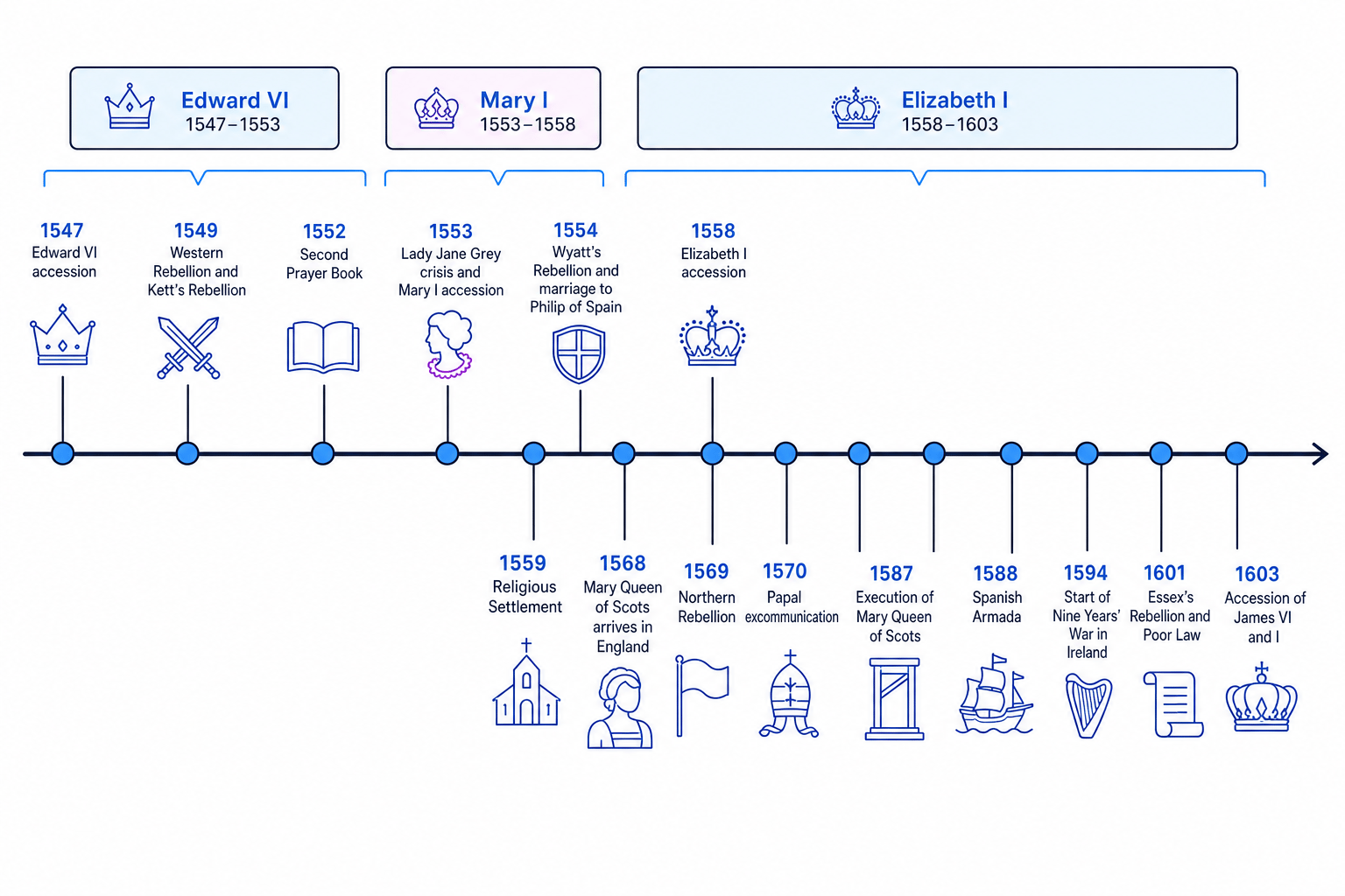 Timeline from 1547 to 1603 with Edward VI, Mary I and Elizabeth I, marking rebellions, religious settlements, plots, war and the 1603 succession