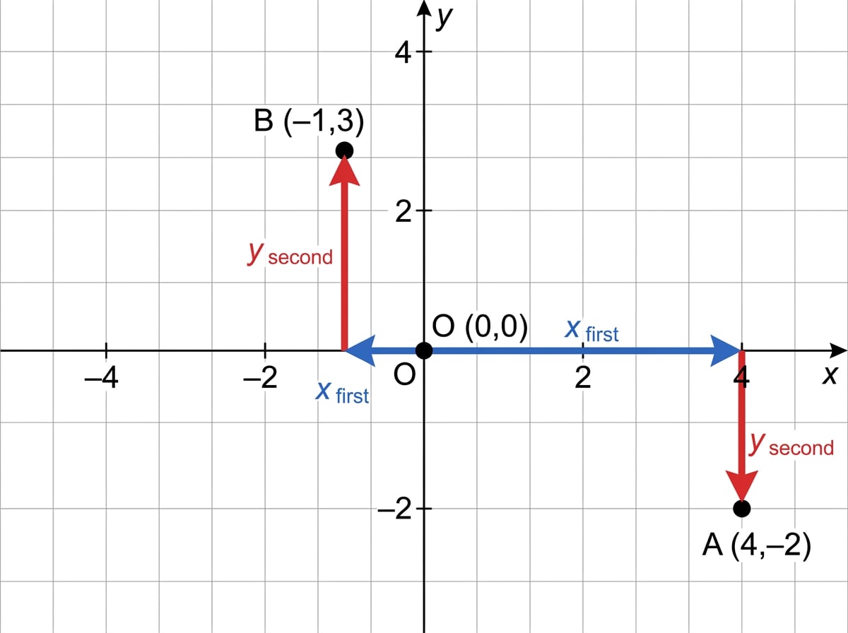 Coordinate grid with labelled x-axis, y-axis, origin, point A at (4,-2), and point B at (-1,3), with arrows showing x first then y second
