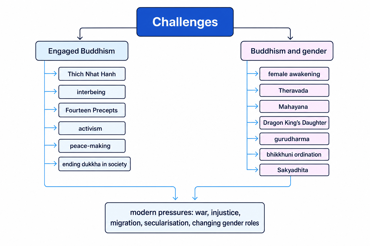 Concept map showing Challenges splitting into Engaged Buddhism and Buddhism and gender, with key thinkers and debates labelled