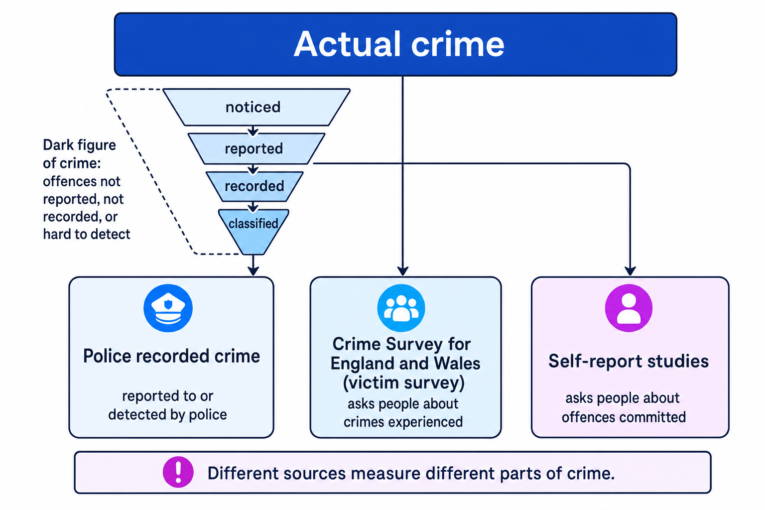 Flowchart showing actual crime branching to police recorded crime, the Crime Survey for England and Wales, self-report studies, and the dark figure of crime