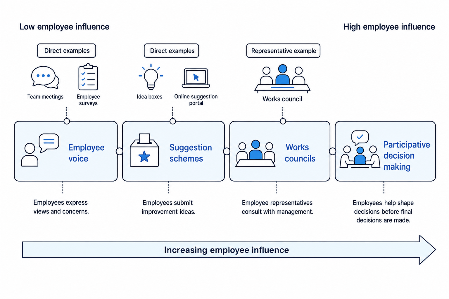 Spectrum of employee participation methods from employee voice to participative decision making, with increasing employee influence labelled