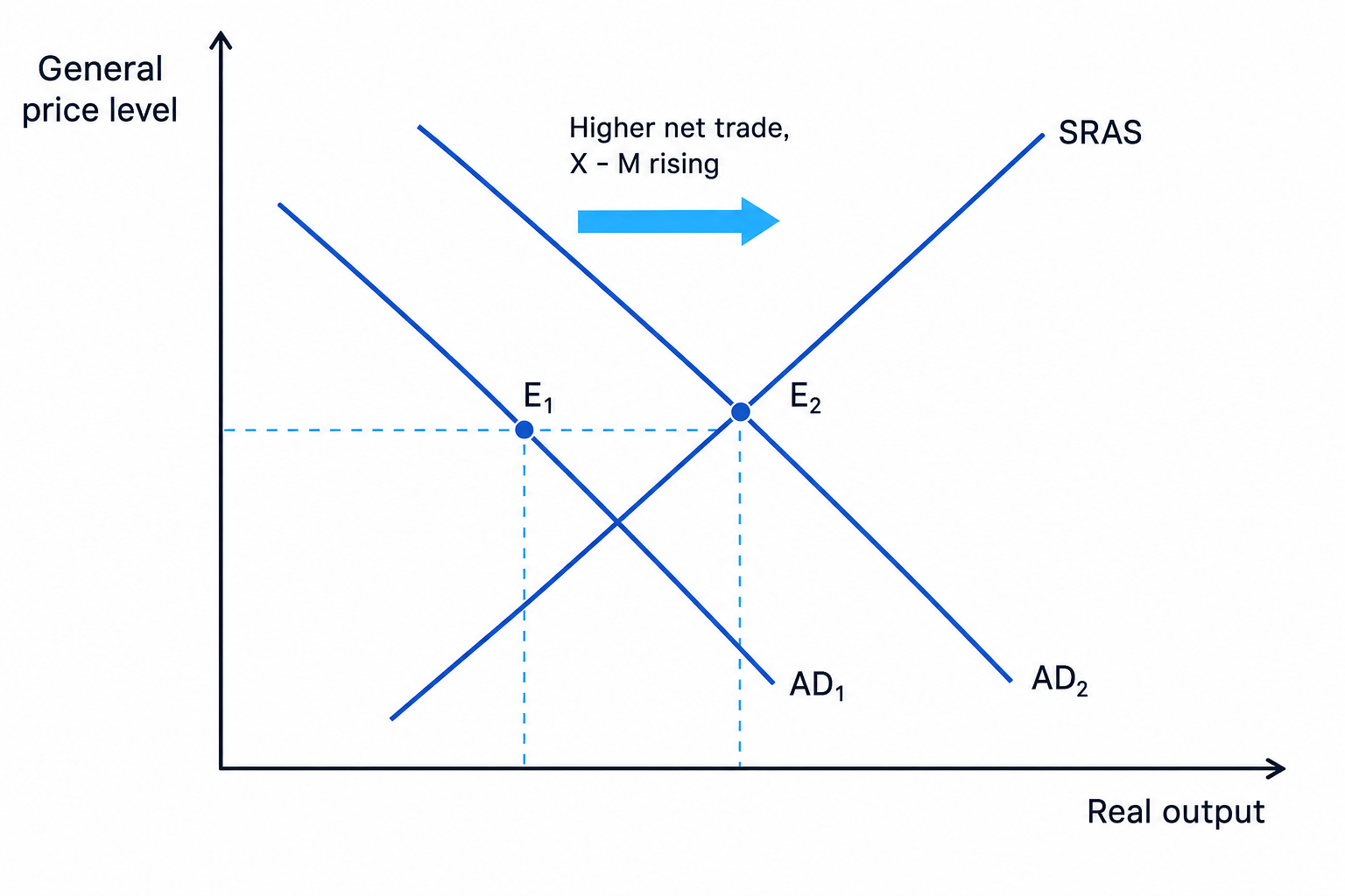 Aggregate demand and aggregate supply diagram showing higher net trade shifting aggregate demand right from AD1 to AD2, with SRAS and equilibrium points E1 and E2 labelled