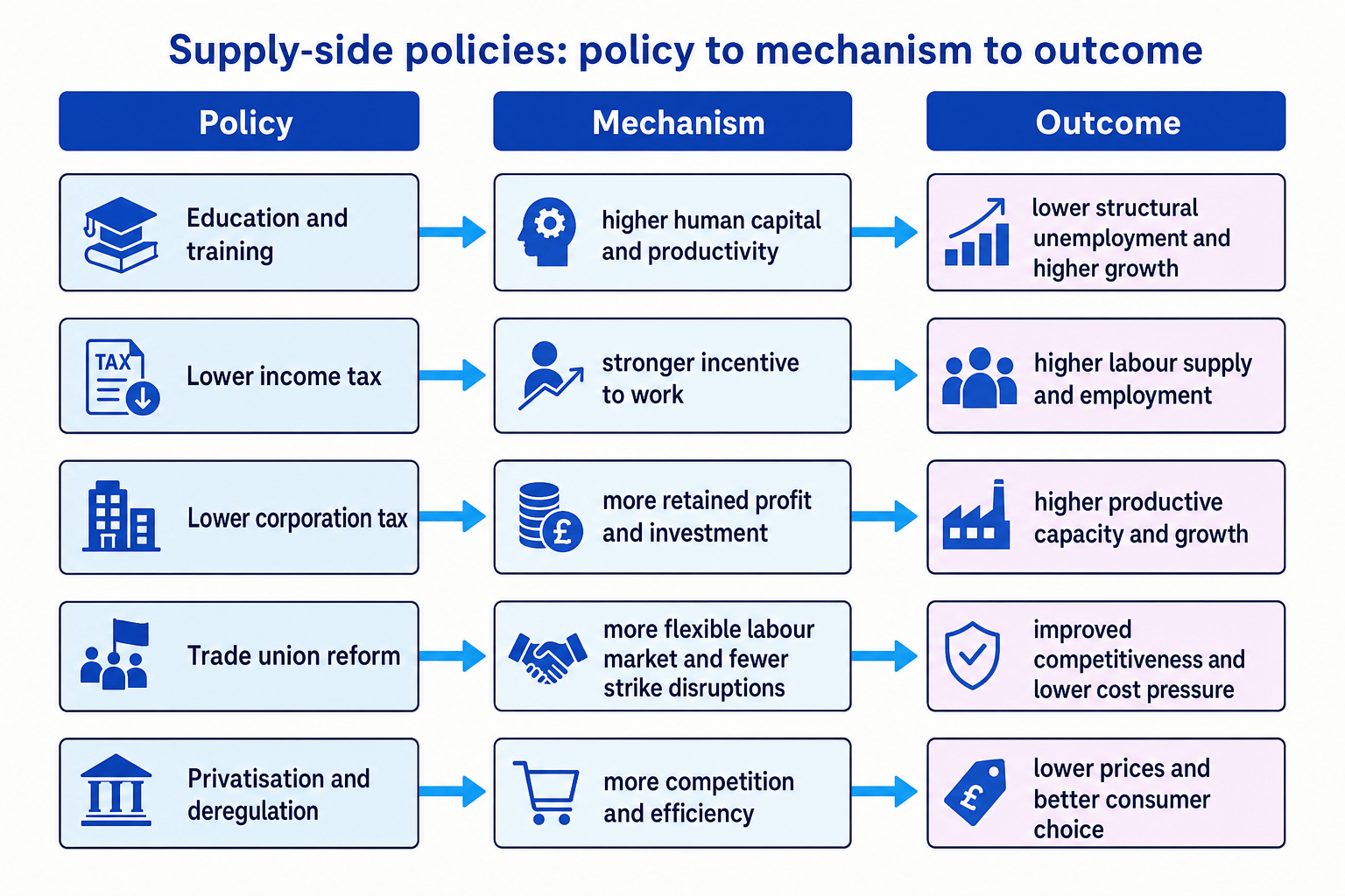 Flowchart linking supply-side policies to mechanisms and outcomes such as higher productivity, higher labour supply, and higher growth