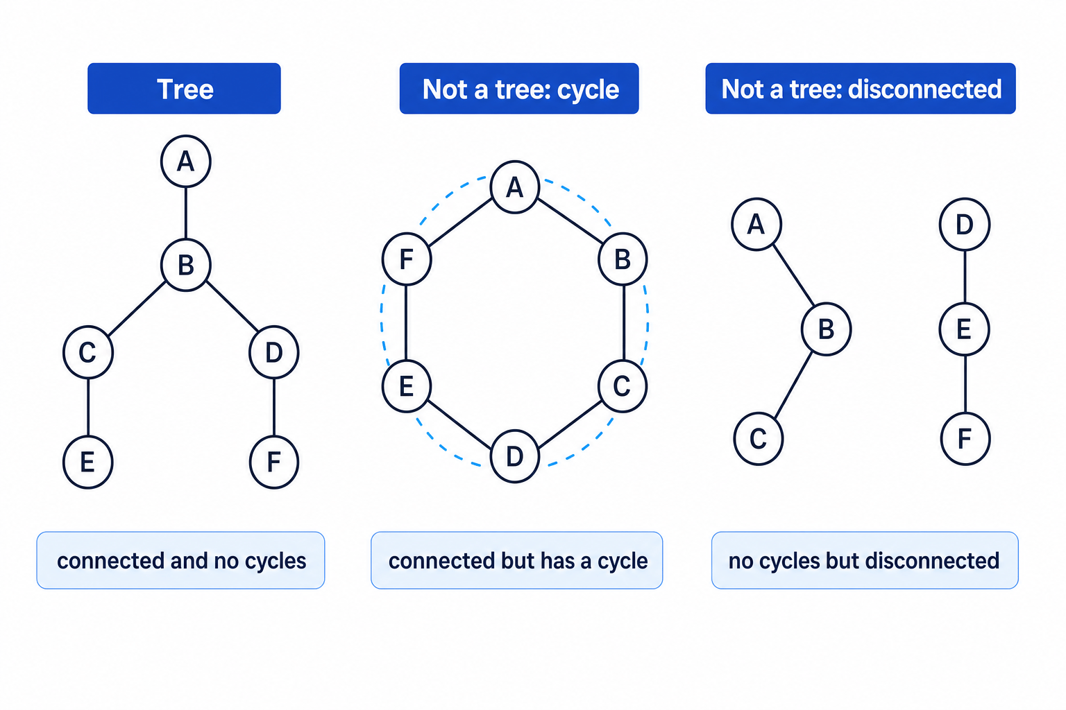 Comparison of a tree, a graph with a cycle, and a disconnected graph