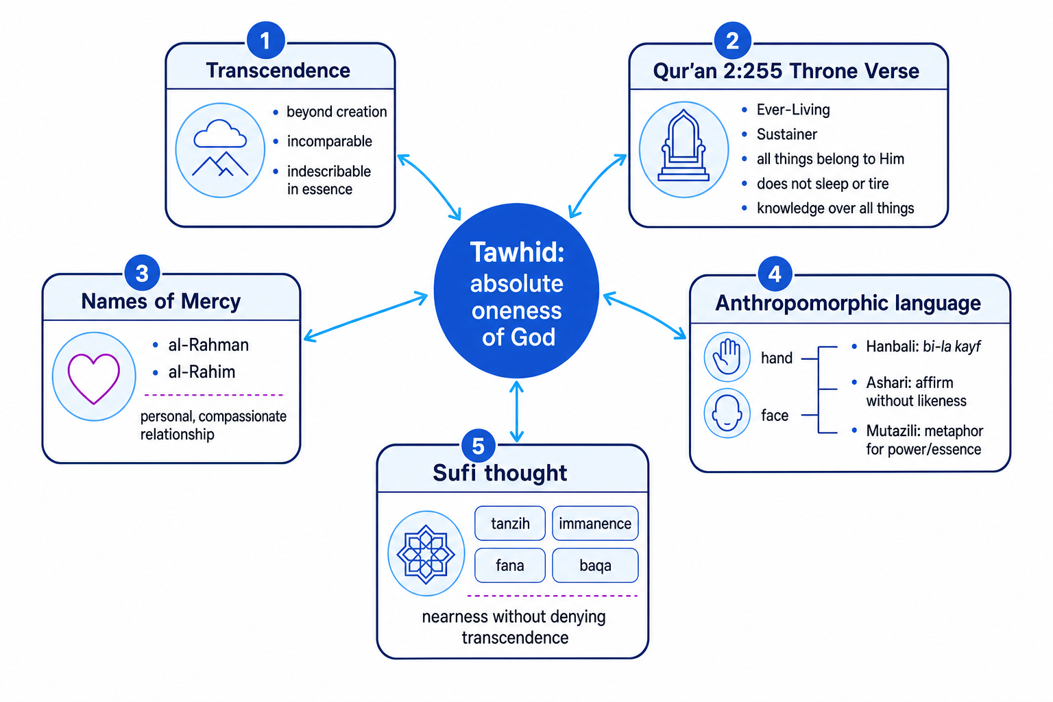 Concept map linking tawhid to transcendence, the Throne Verse, Names of Mercy, anthropomorphic language, and Sufi thought