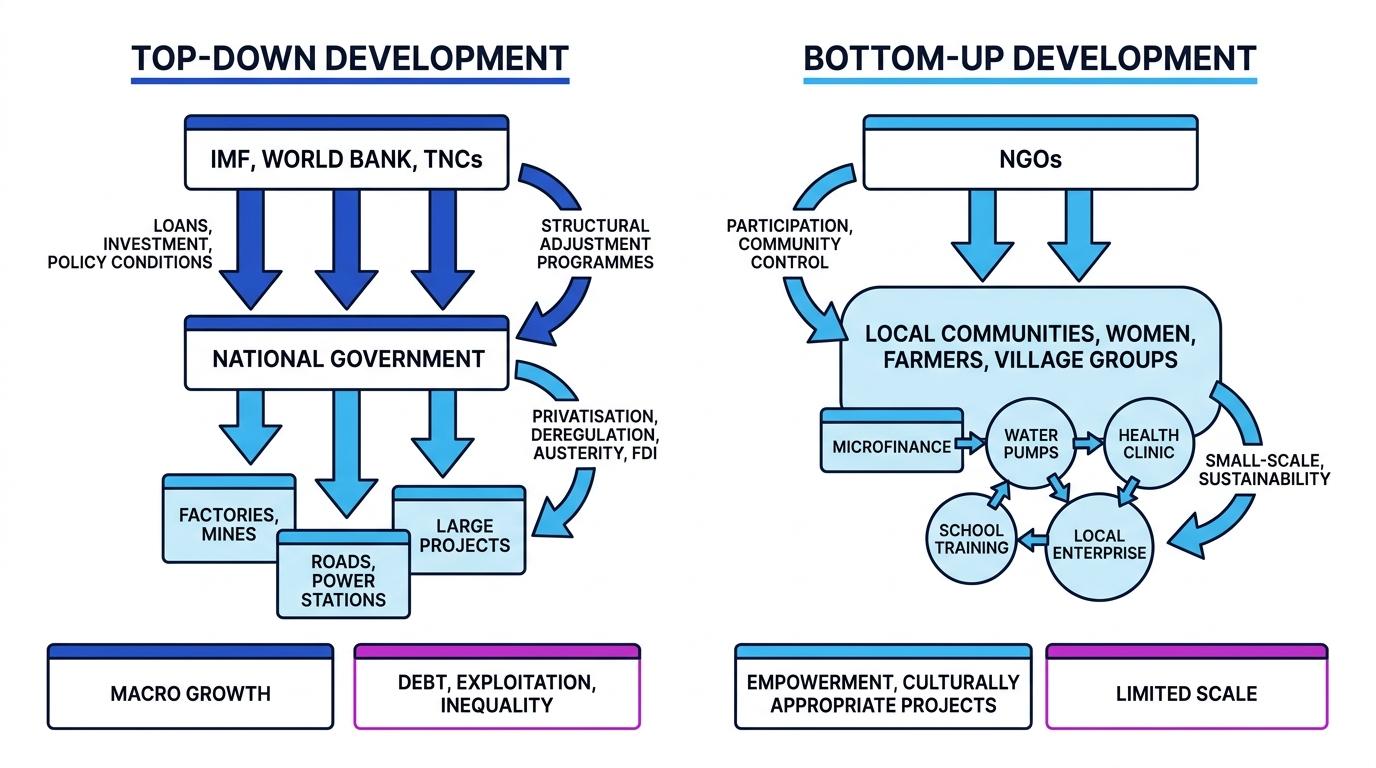 Comparison diagram of top-down development led by IMF, World Bank and TNCs versus bottom-up development led by NGOs working with local communities