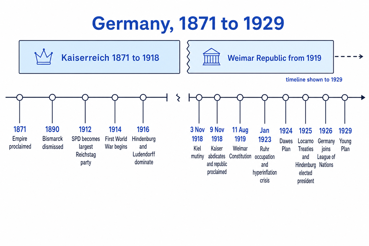 Timeline of Germany from 1871 to 1929 showing the Kaiserreich, the 1918 to 1919 revolution, and major Weimar milestones