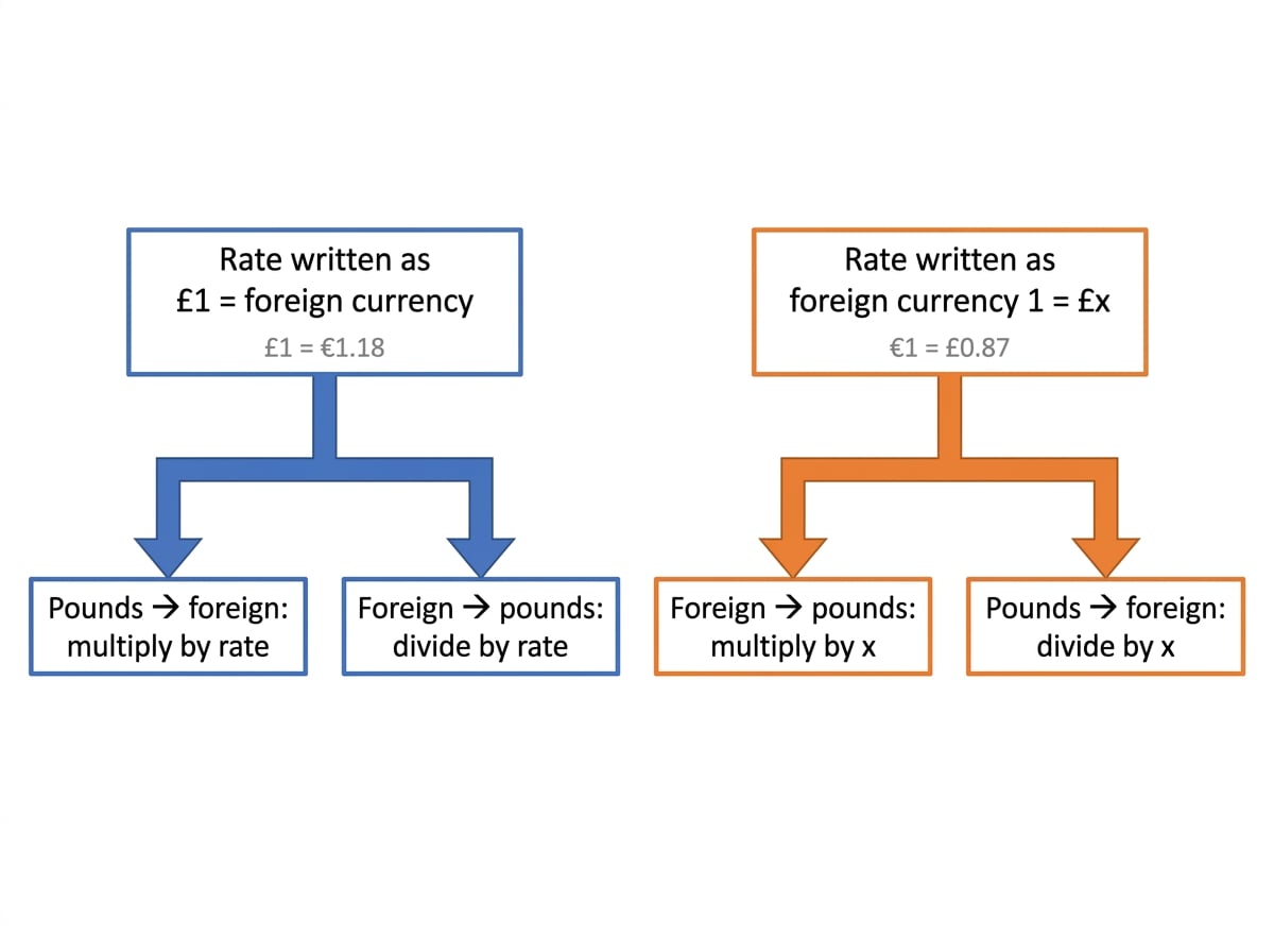 Flowchart showing when to multiply or divide in exchange-rate questions, with branches for rates written as £1 = foreign currency and foreign currency 1 = pounds