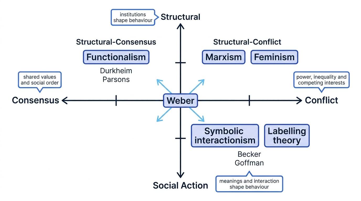 2 by 2 map of sociology theories with consensus to conflict on the horizontal axis and structural to social action on the vertical axis, showing functionalism, Marxism, feminism, Weber, symbolic interactionism and labelling theory