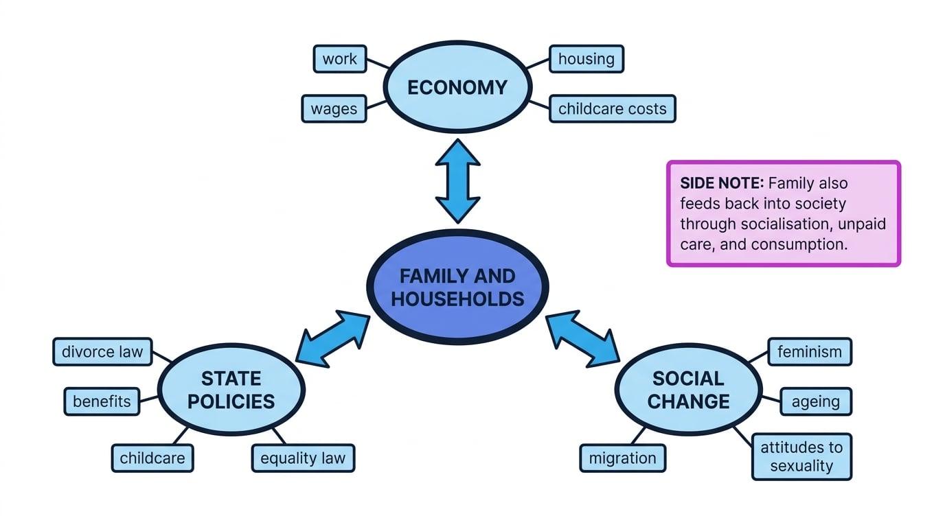 Concept map with family and households in the centre linked by two-way arrows to economy, state policies and social change, with examples such as work, housing, divorce law, benefits, feminism and ageing