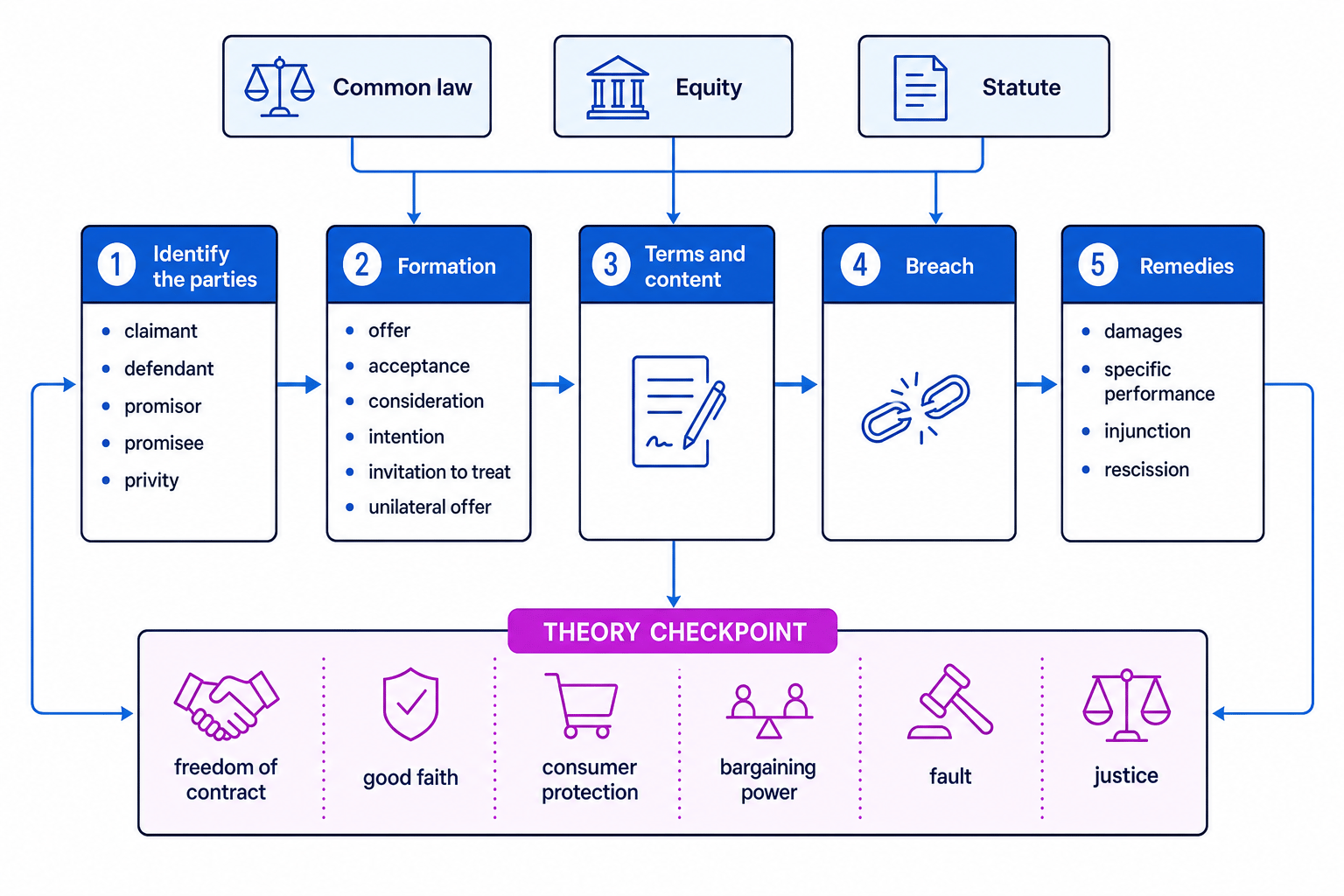 Roadmap of a contract law problem showing parties, formation, terms, breach, remedies, sources and theory checkpoints