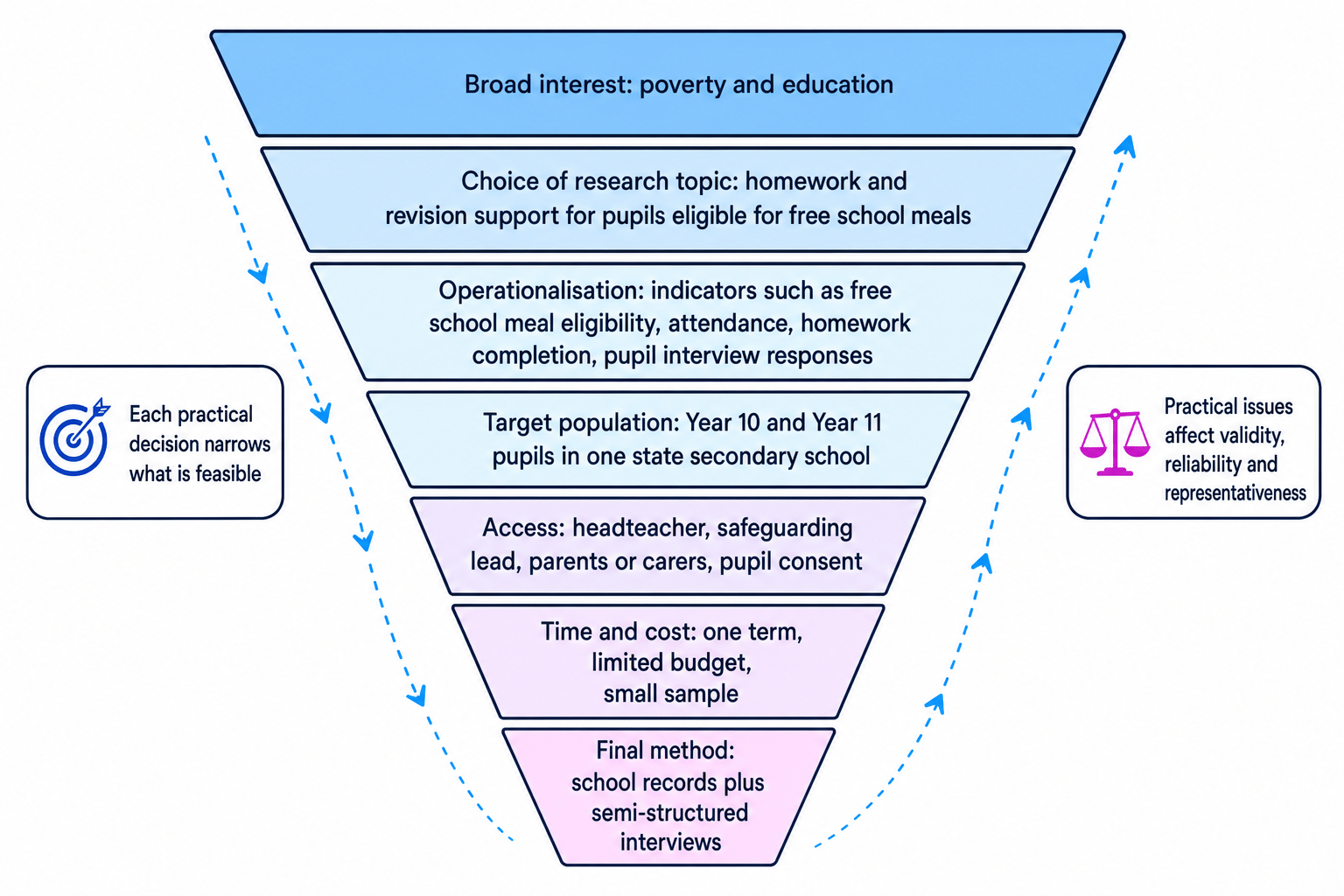 Research design funnel showing how a broad interest in poverty and education is narrowed through topic choice, operationalisation, target population, access, time and cost, to a final method