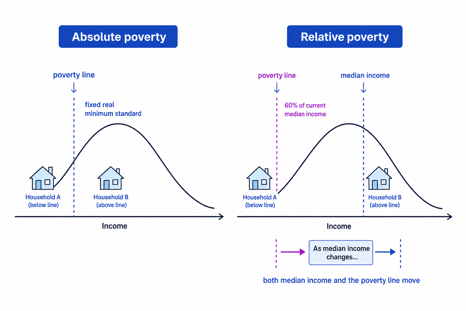 Side-by-side income distributions showing absolute poverty as a fixed real poverty line and relative poverty as 60% of current median income