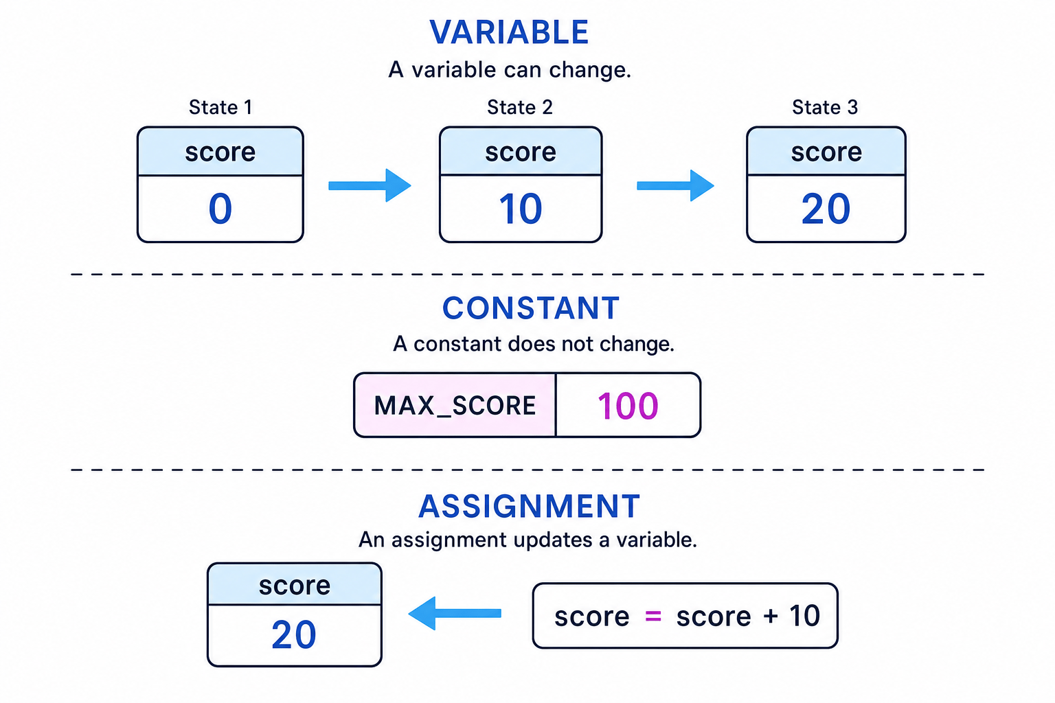 Memory diagram showing a variable called score changing from 0 to 10 to 20, a constant called MAX_SCORE staying at 100, and an assignment example score = score + 10 updating the variable
