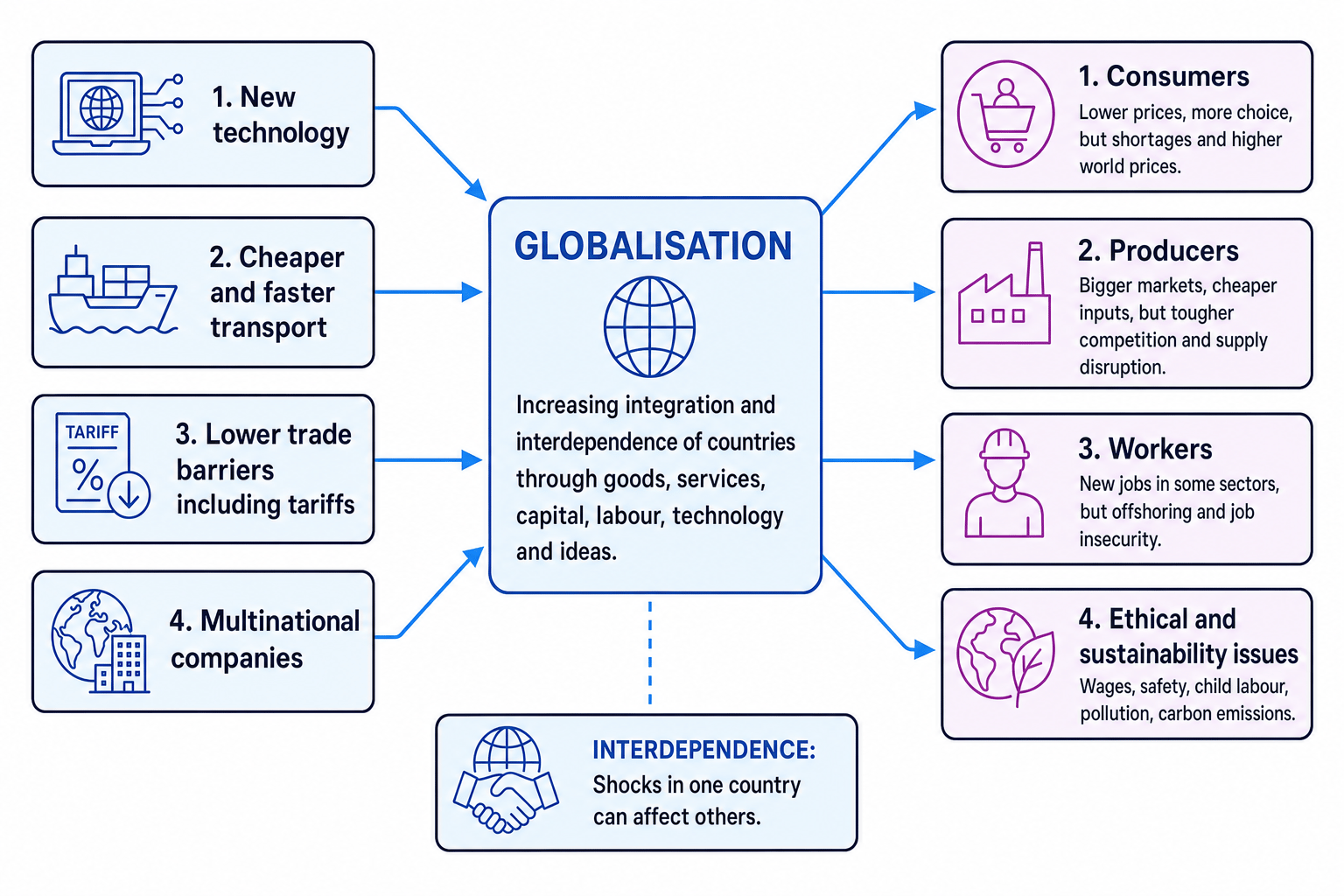 Flow diagram showing causes of globalisation leading to effects on consumers, producers, workers, ethical issues and interdependence