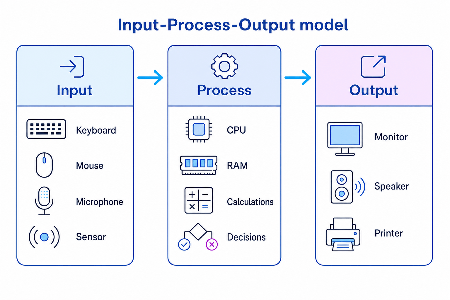 Input-Process-Output model showing keyboard, mouse, microphone, and sensor as inputs, CPU and RAM as processing, and monitor, speaker, and printer as outputs