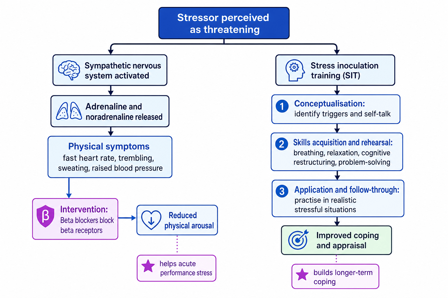 Flowchart comparing beta blockers and stress inoculation training from a perceived stressor to reduced physical arousal or improved coping