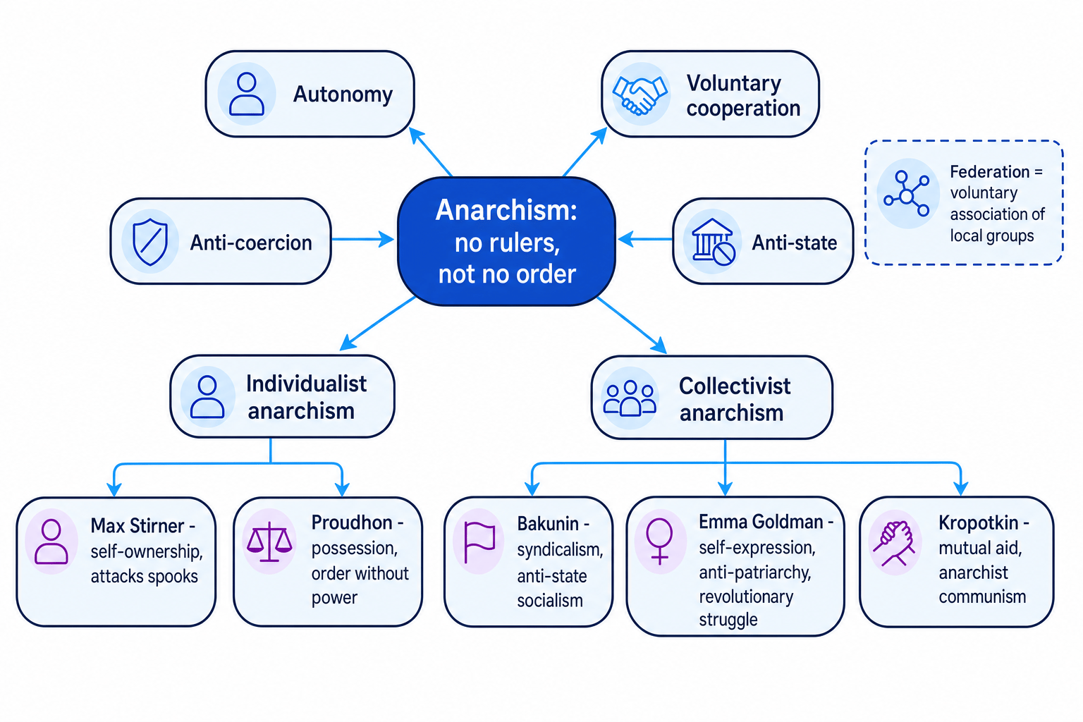 Concept map of anarchism showing core values, individualist and collectivist branches, and key thinkers