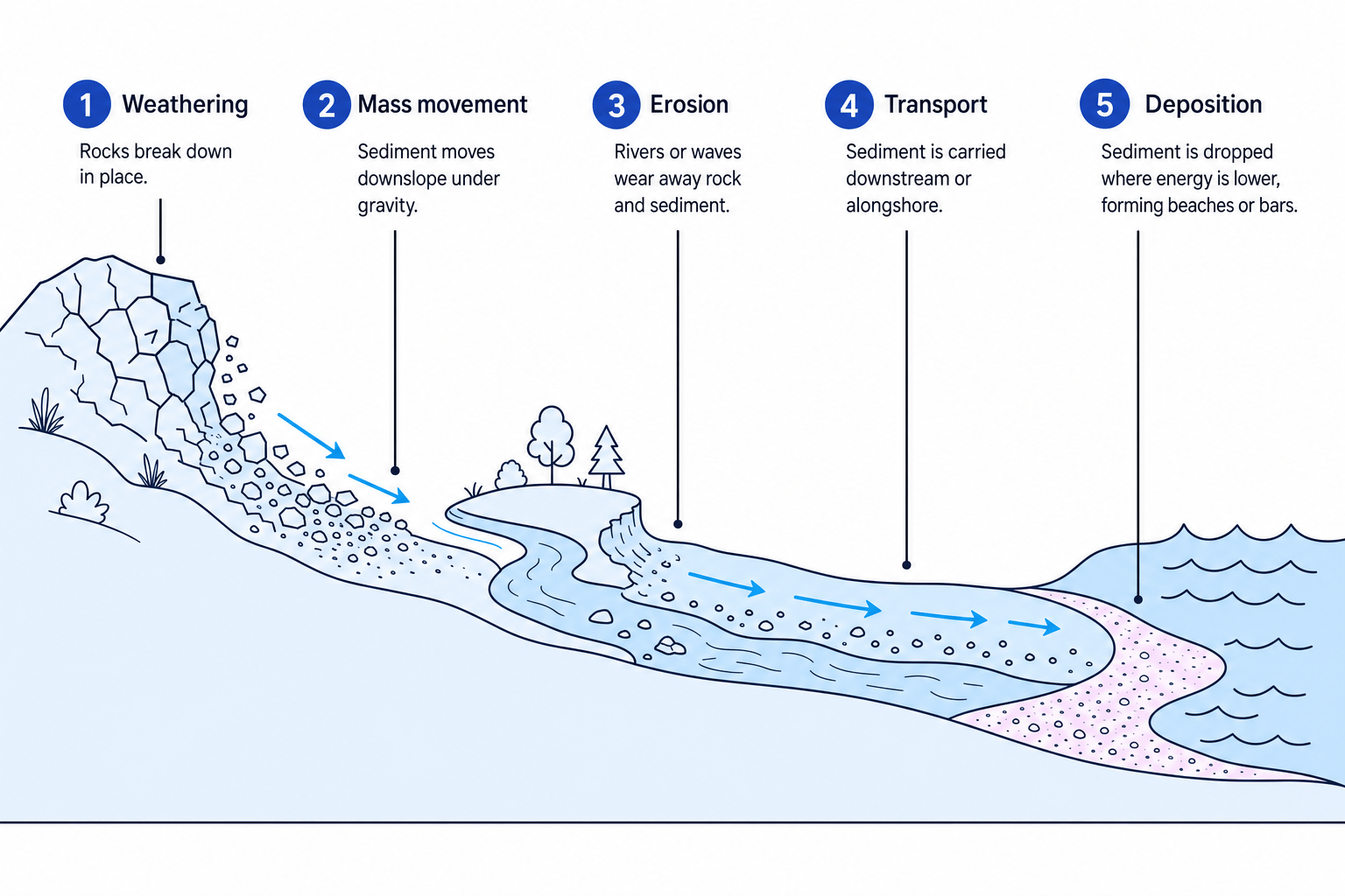 Labelled landscape cross-section showing weathering, mass movement, erosion, transport and deposition from hillside to coast