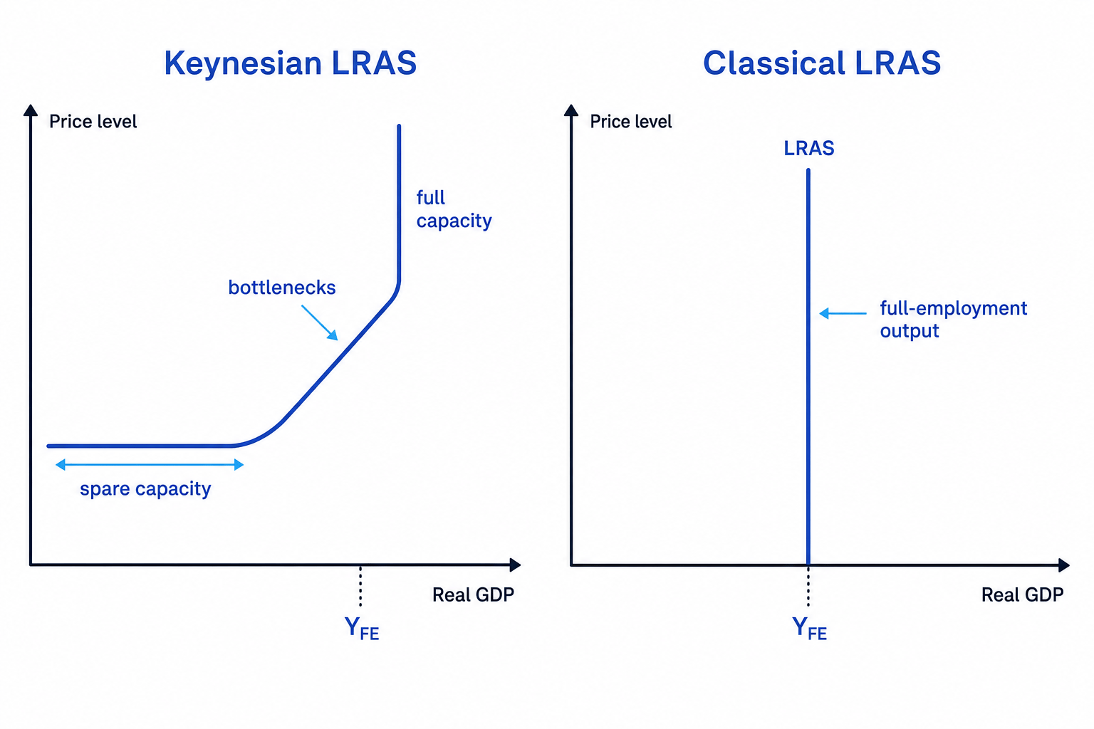 Side-by-side graphs comparing Keynesian LRAS with spare-capacity, bottleneck, and full-capacity sections to classical LRAS as a vertical line at full-employment output