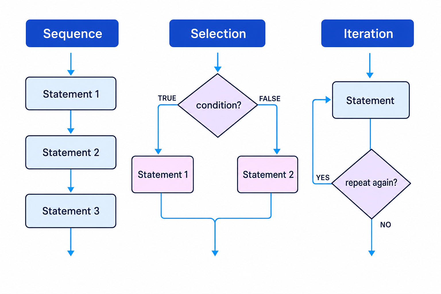 Flowchart comparing sequence, selection and iteration with arrows between statements, a decision diamond for selection, and a loop back arrow for iteration