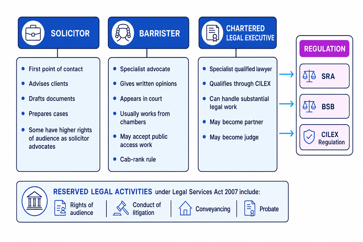 Concept map of solicitor, barrister and chartered legal executive with their main functions, regulators and reserved legal activities