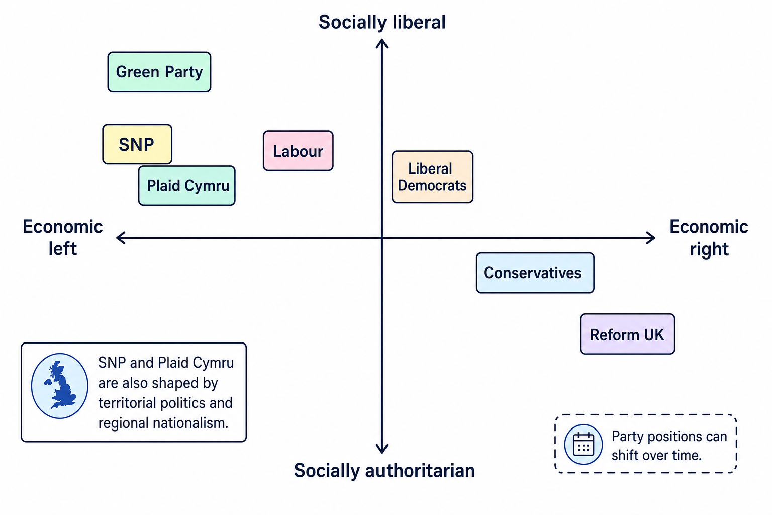 Map of UK political parties on economic left-right and social liberal-authoritarian axes, with Greens, Labour, Liberal Democrats, Conservatives, Reform UK, SNP and Plaid Cymru labelled