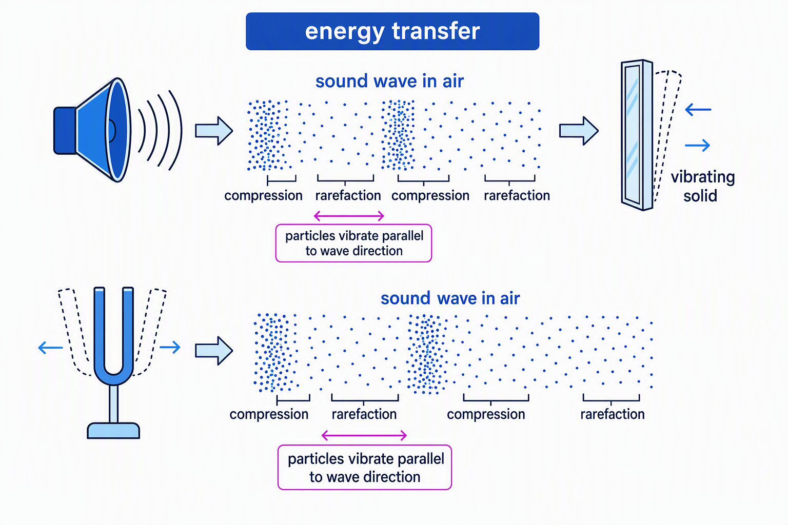 Diagram showing sound in air causing a window to vibrate, and a vibrating tuning fork producing sound in air