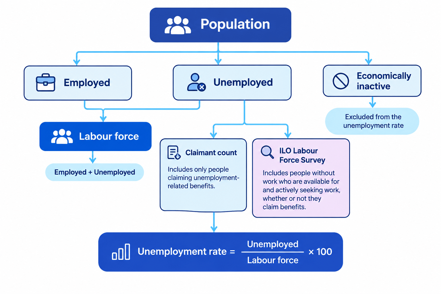 Flowchart splitting the population into employed, unemployed, and economically inactive people; it identifies the labour force as employed plus unemployed, compares claimant count with the ILO Labour Force Survey, and shows the unemployment-rate formula.