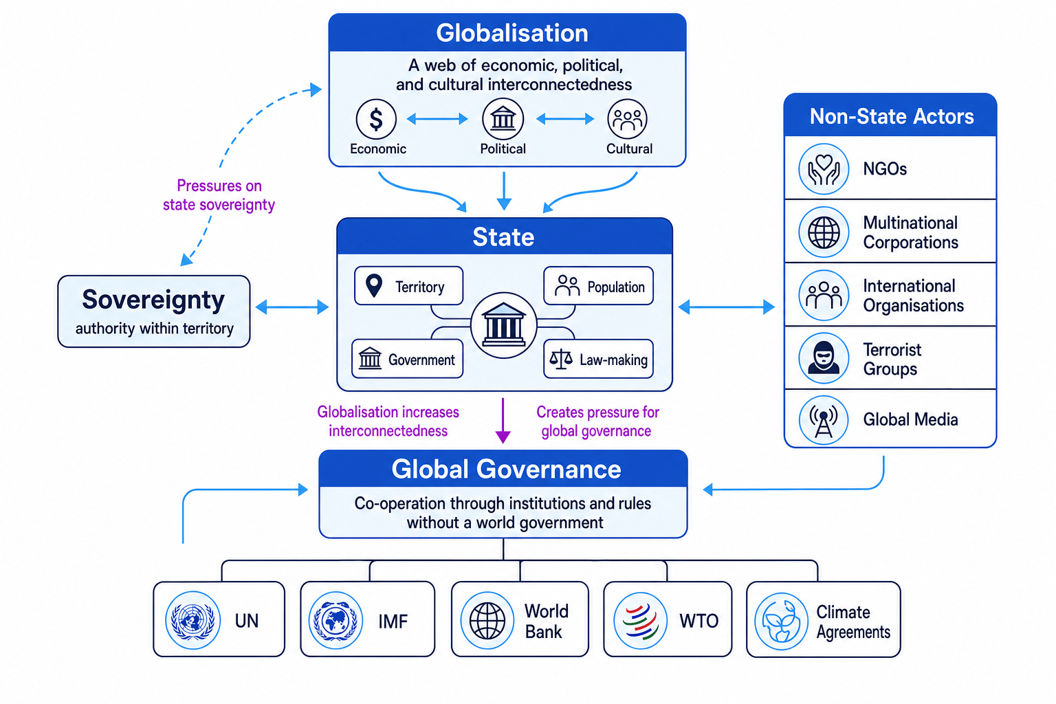 Concept map linking the state, sovereignty, globalisation, non-state actors and global governance