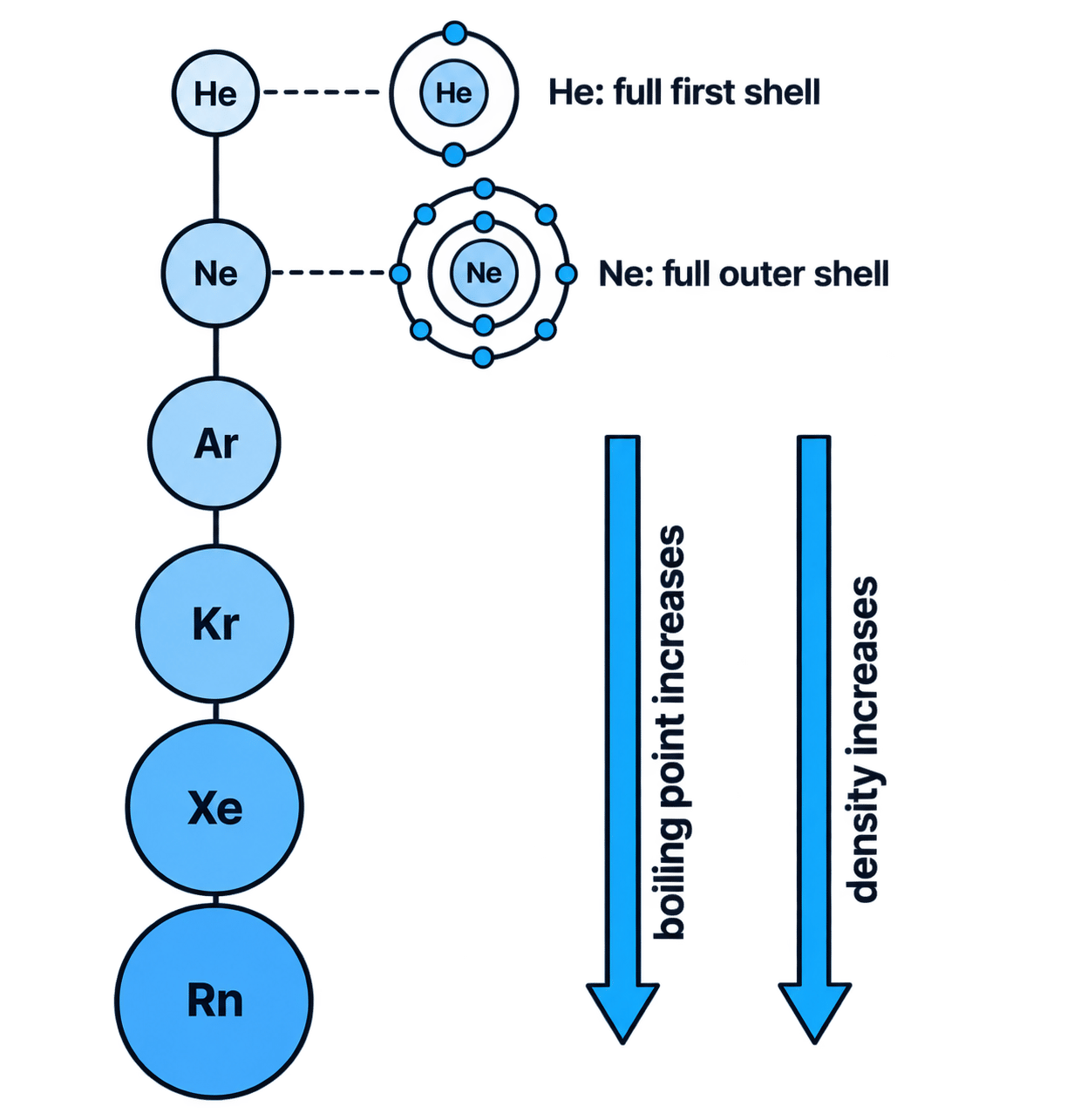 Group 0 noble gases in top-to-bottom order, with atoms increasing in size, downward trends in boiling point and density, and electron-shell diagrams showing full shells in helium and neon