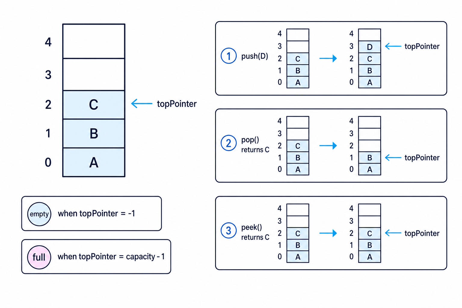 Array-based stack with items A, B, C, a topPointer arrow, and examples of push, pop, peek, empty and full conditions