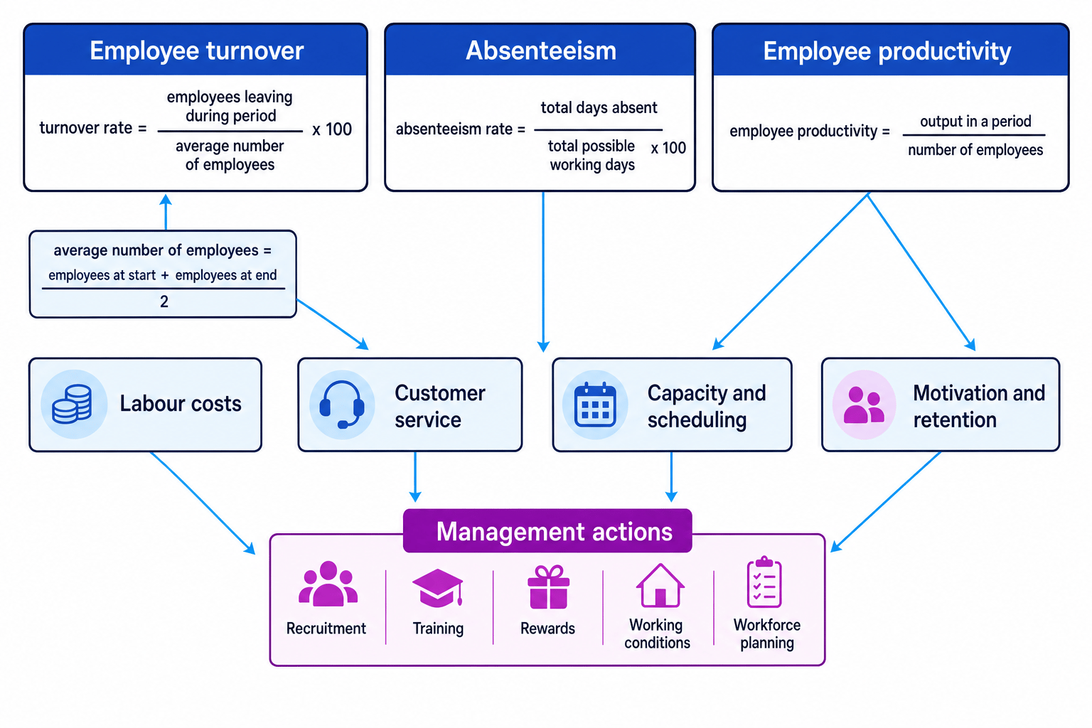HR performance dashboard showing employee turnover, absenteeism and productivity formulas linked to labour costs, customer service, capacity and management actions