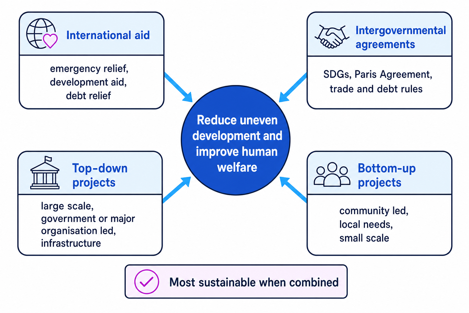 Concept diagram showing international aid, intergovernmental agreements, top-down projects and bottom-up projects all linked to reducing uneven development and improving human welfare