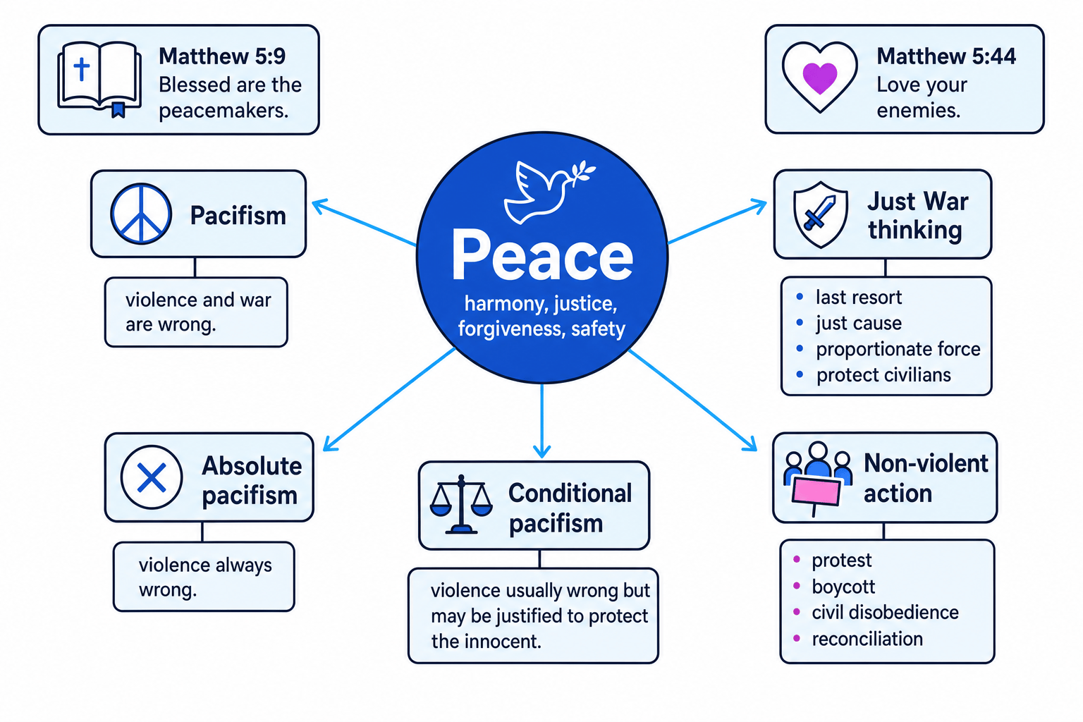 Concept map with peace at the centre linked to pacifism, absolute pacifism, conditional pacifism, Just War thinking and non-violent action, with Matthew 5:9 and Matthew 5:44 labelled