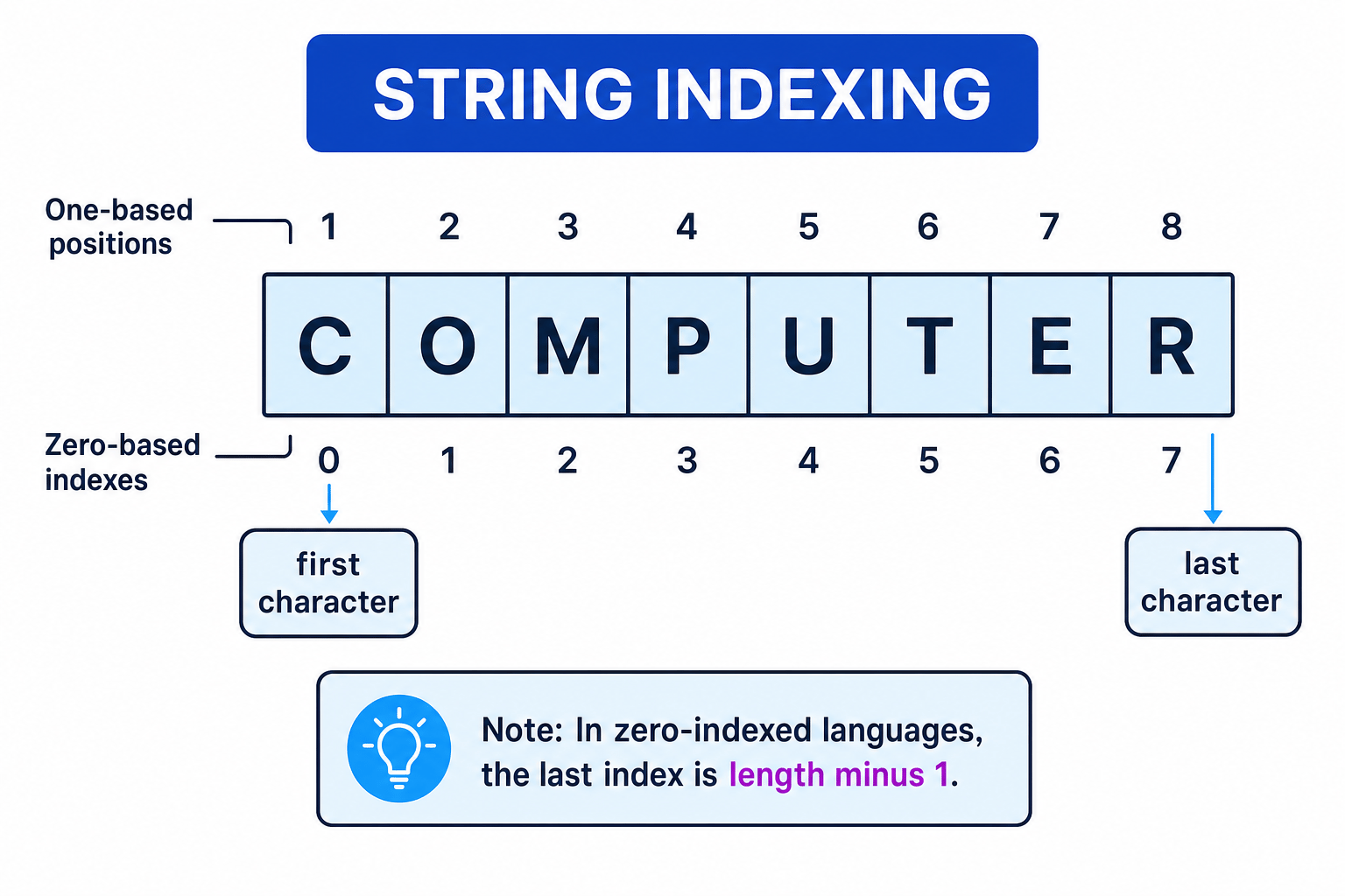 String indexing diagram of the word COMPUTER with one-based positions 1 to 8 above and zero-based indexes 0 to 7 below