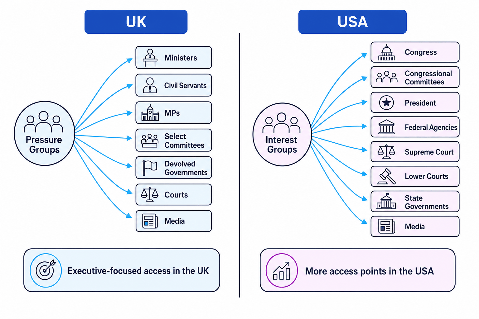 Comparative schematic showing UK pressure groups with routes to ministers, civil servants, MPs, select committees, devolved governments, courts and media, and US interest groups with routes to Congress, congressional committees, president, federal agencies, courts, state governments and media