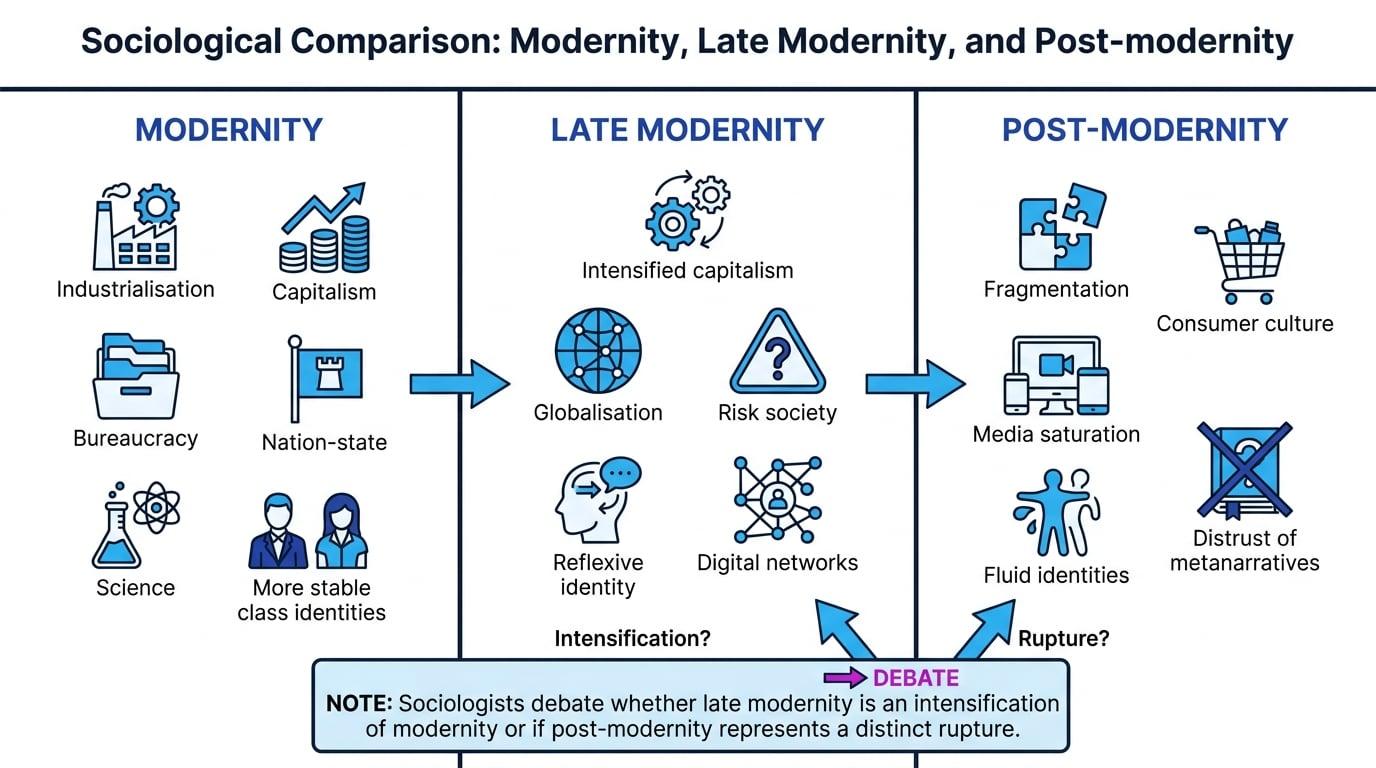 Timeline comparing modernity, late modernity and post-modernity with industrialisation, risk society and consumer culture labelled