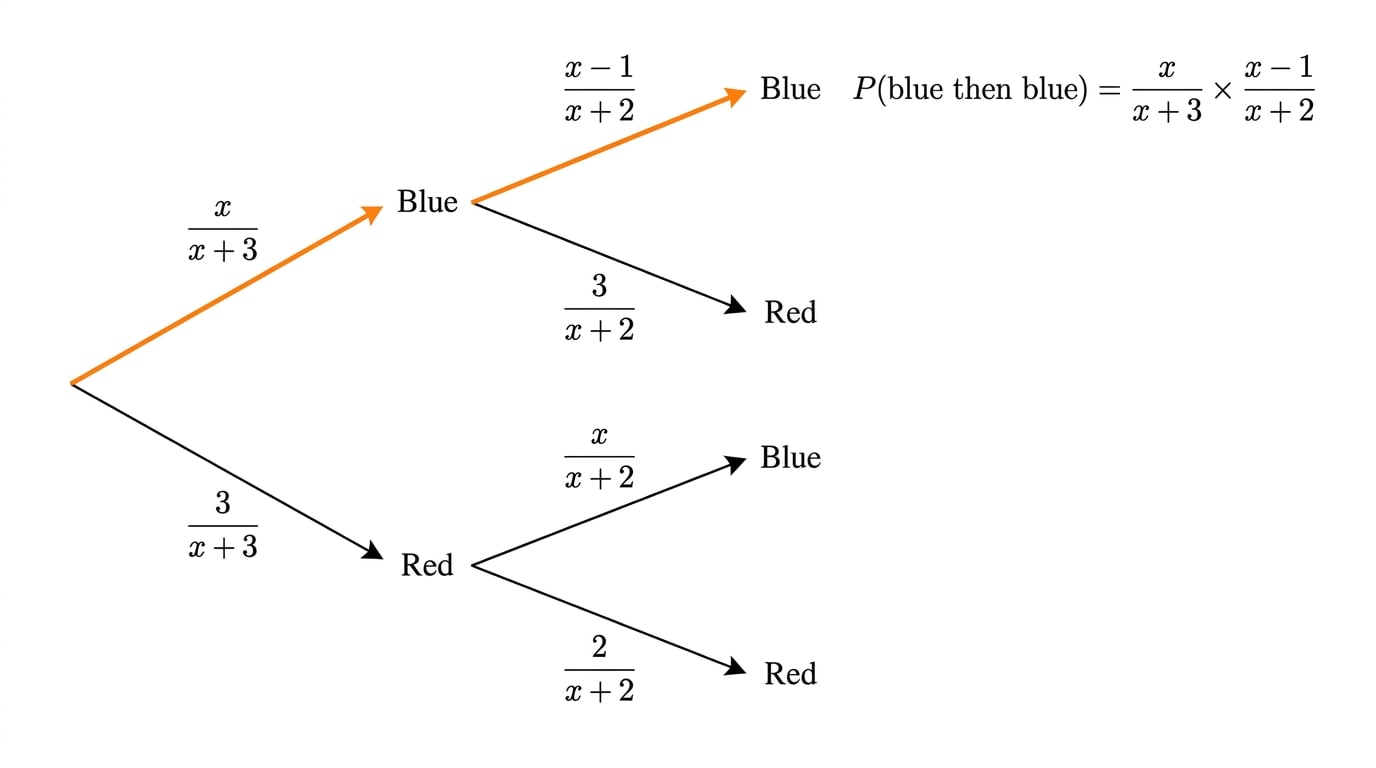 Probability tree for two draws without replacement from x blue and 3 red counters, highlighting the blue then blue path and the changing fractions on the second draw