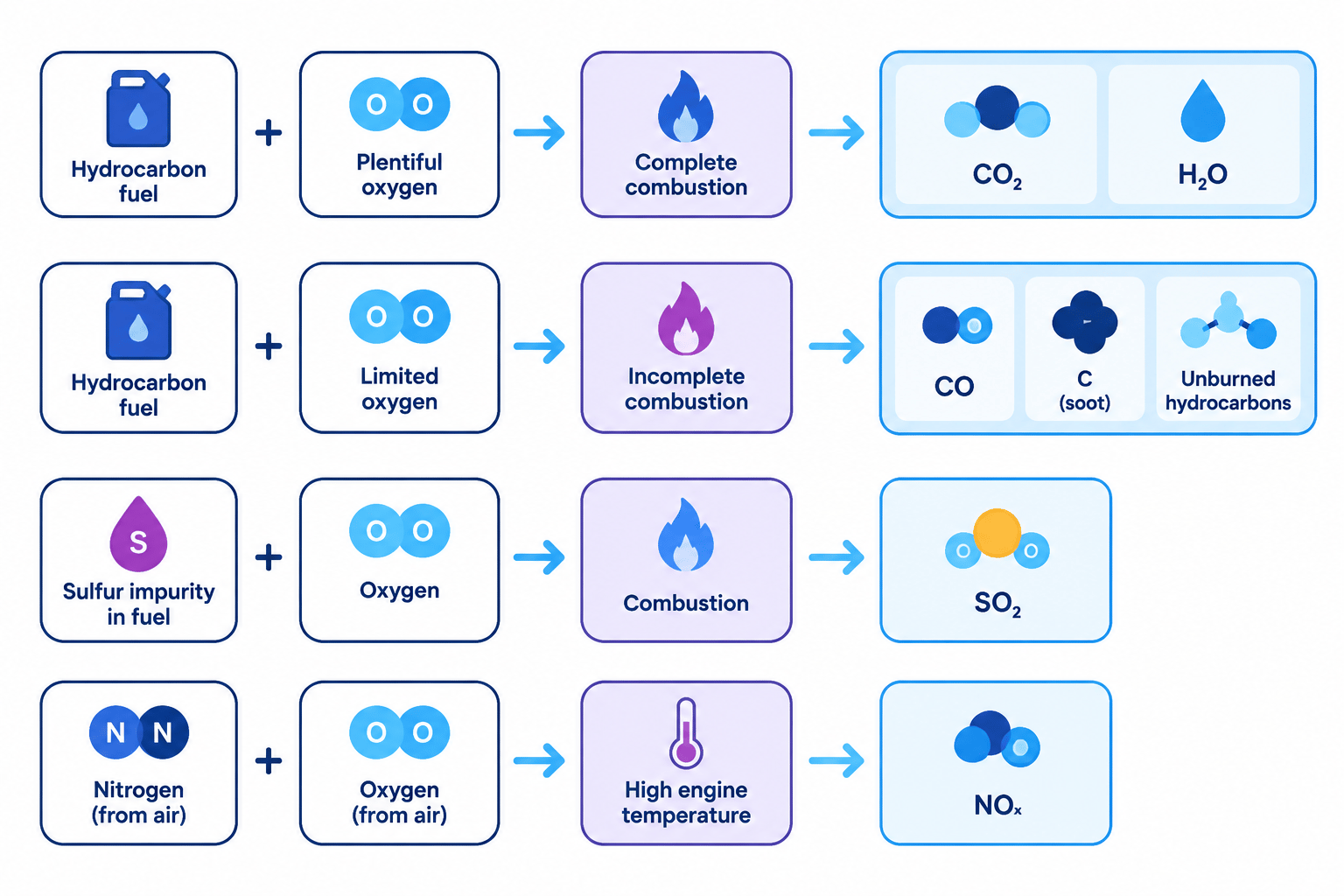 Cause-and-products flowchart for complete and incomplete combustion, sulfur dioxide, and oxides of nitrogen