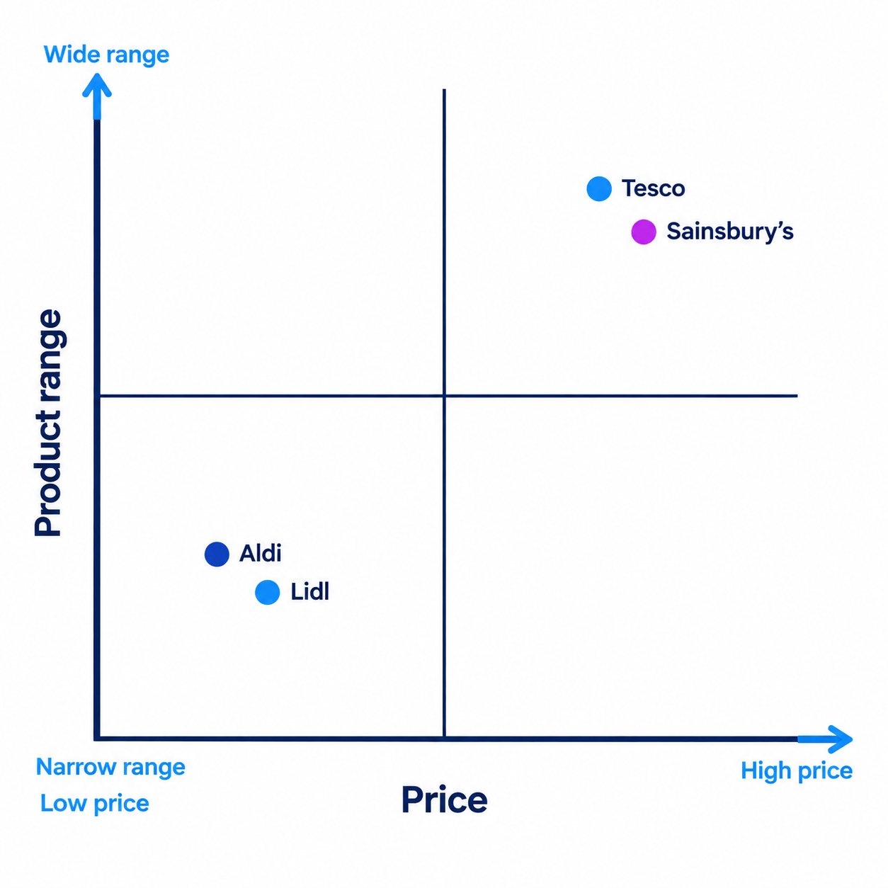 Market positioning map for UK supermarkets, showing price from low to high and product range from narrow to wide, with Aldi and Lidl clustered in the lower-left and Tesco and Sainsbury's in the upper-right