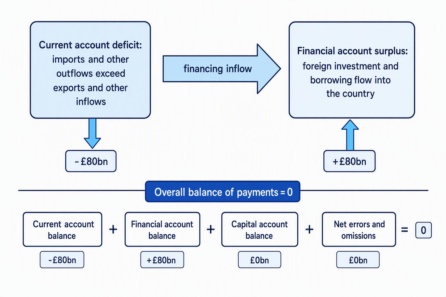 Flow diagram showing a current account deficit of GBP 80bn financed by a financial account surplus of GBP 80bn, so the overall balance of payments equals zero