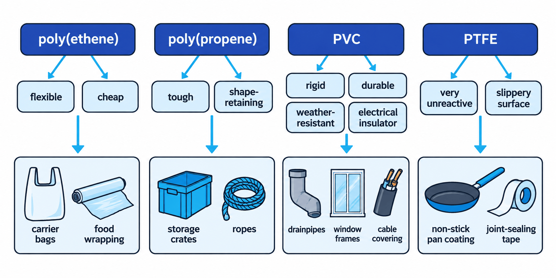 Flowchart matching poly(ethene), poly(propene), PVC and PTFE to their properties and uses