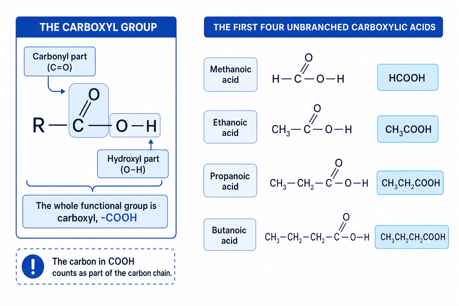 Diagram showing the carboxyl group with carbonyl and hydroxyl parts labelled, plus methanoic, ethanoic, propanoic and butanoic acid structures
