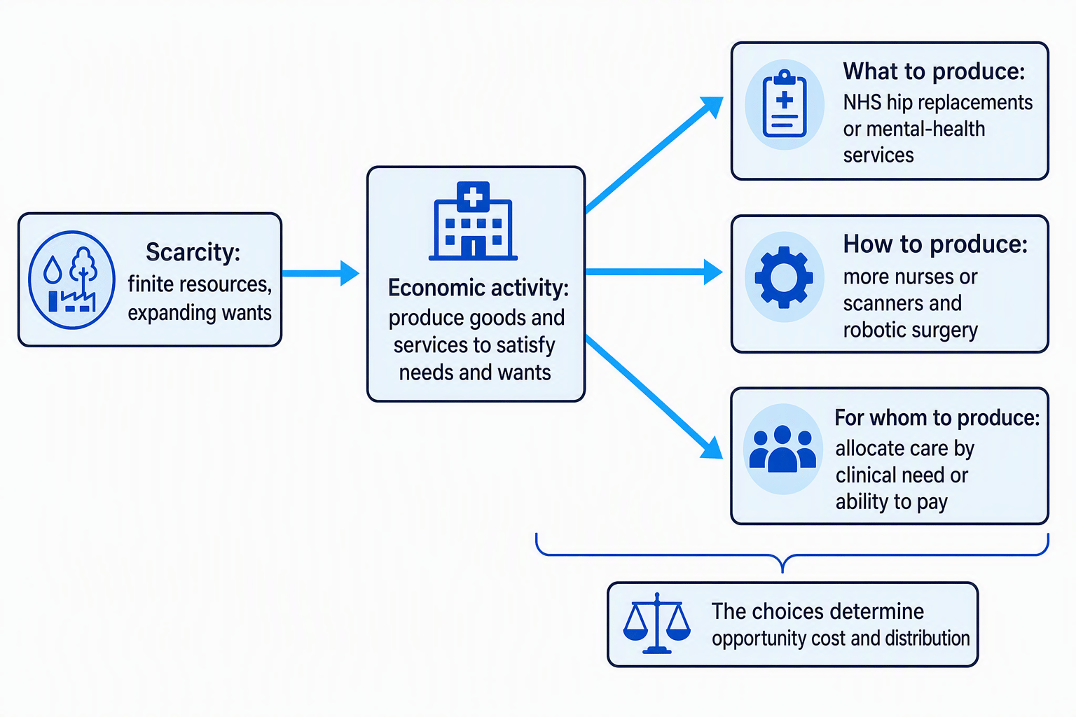 Diagram showing scarcity leading to economic activity and the three economic questions