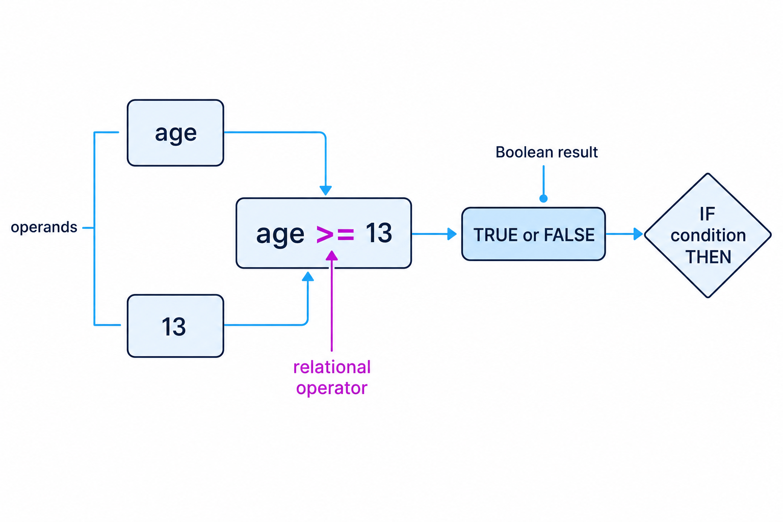 Flow diagram showing operands age and 13 entering the comparison age >= 13, producing TRUE or FALSE, which feeds an IF condition