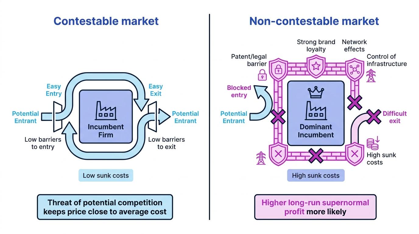 Side-by-side schematic comparing a contestable market with easy entry and exit against a non-contestable market with blocked entry, difficult exit and high sunk costs