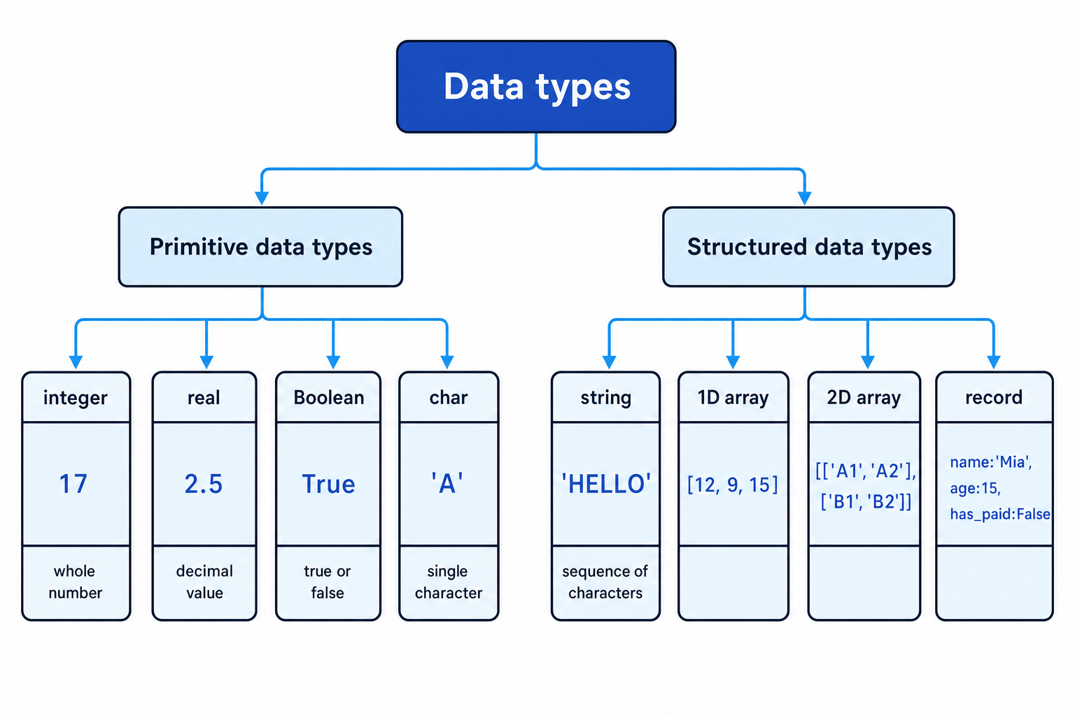 Classification diagram showing data types split into primitive and structured data types, with examples of integer, real, Boolean, char, string, 1D array, 2D array, and record