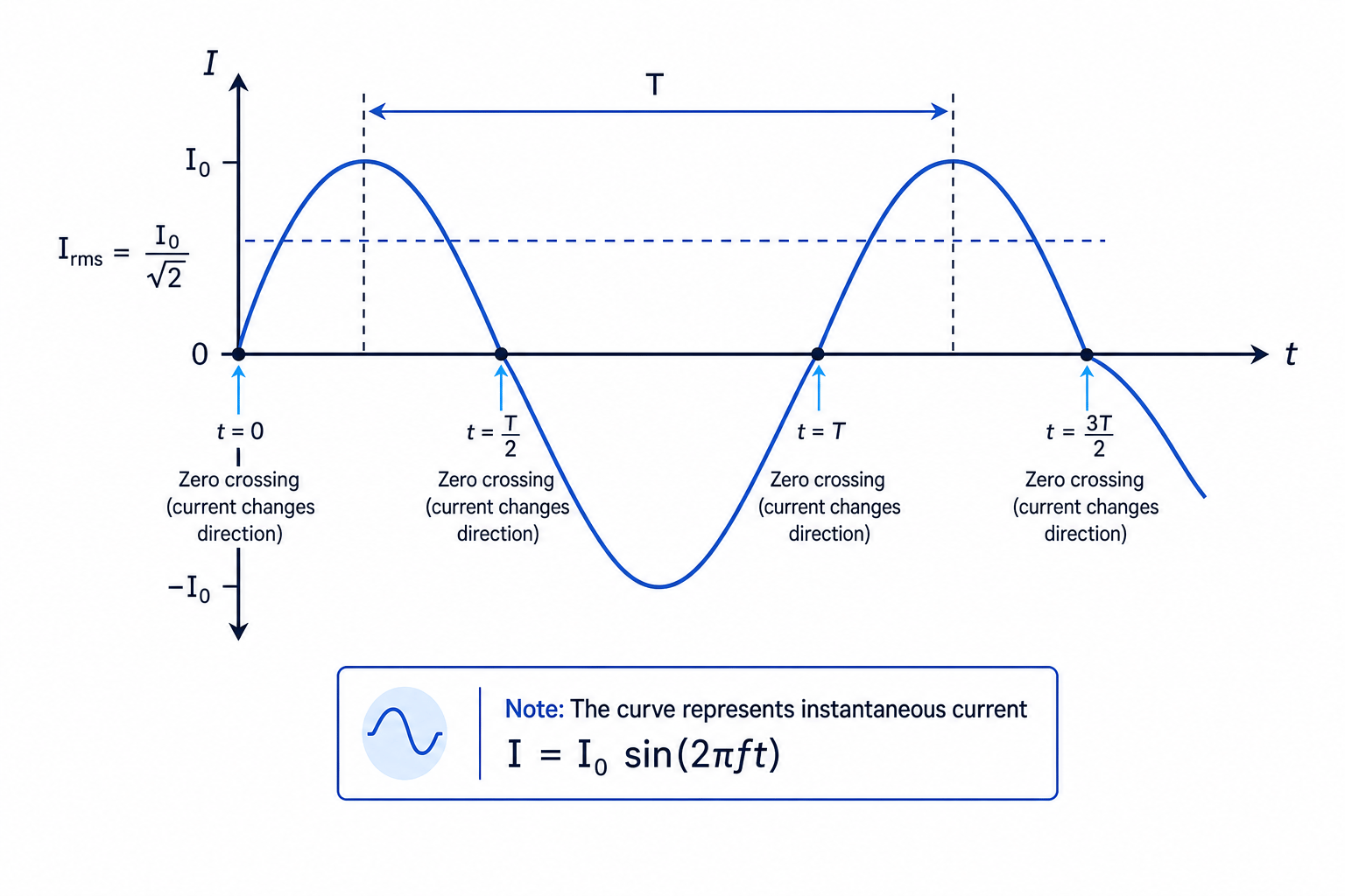 Sine-wave graph of alternating current against time with peak current, rms level, period, and zero crossings labelled