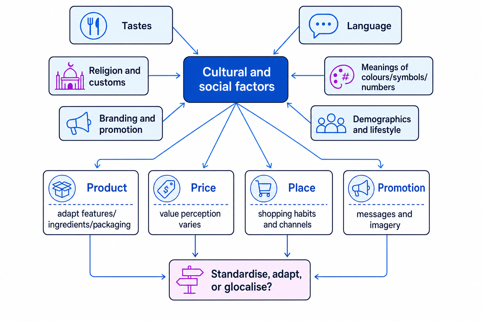 Concept map showing cultural and social factors such as tastes, language, religion, branding and demographics feeding into product, price, place and promotion, ending with the choice to standardise, adapt or glocalise